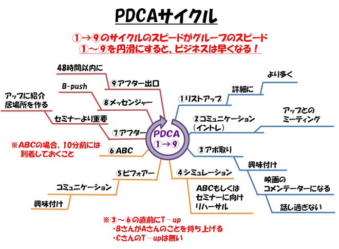 PDCA